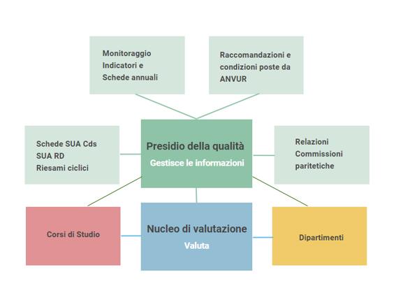 Schema funzioni Presidio Qualità e Nucleo di Valutazione