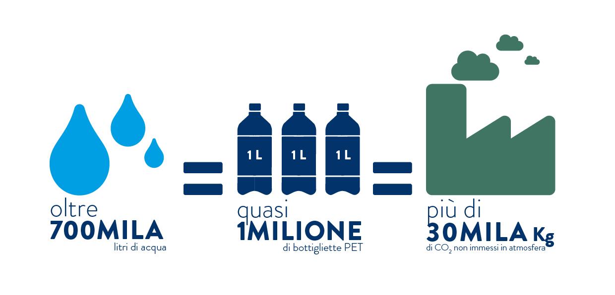 Infografica con i dati di erogazione e impatto ambientale