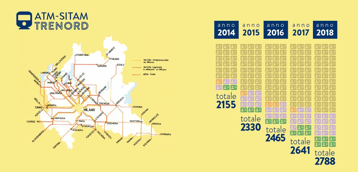 Infografica sul numero di abbonamenti al servizio di trasporto pubblico dei dipendenti della Statale