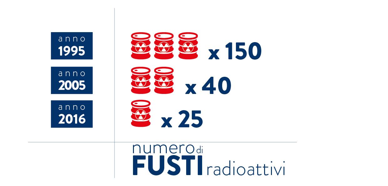 Infografica sulla riduzione dei rifiuti radioattivi