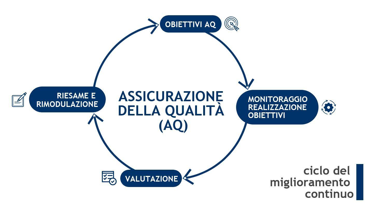 Assicurazione qualità_ciclo miglioramento continuo