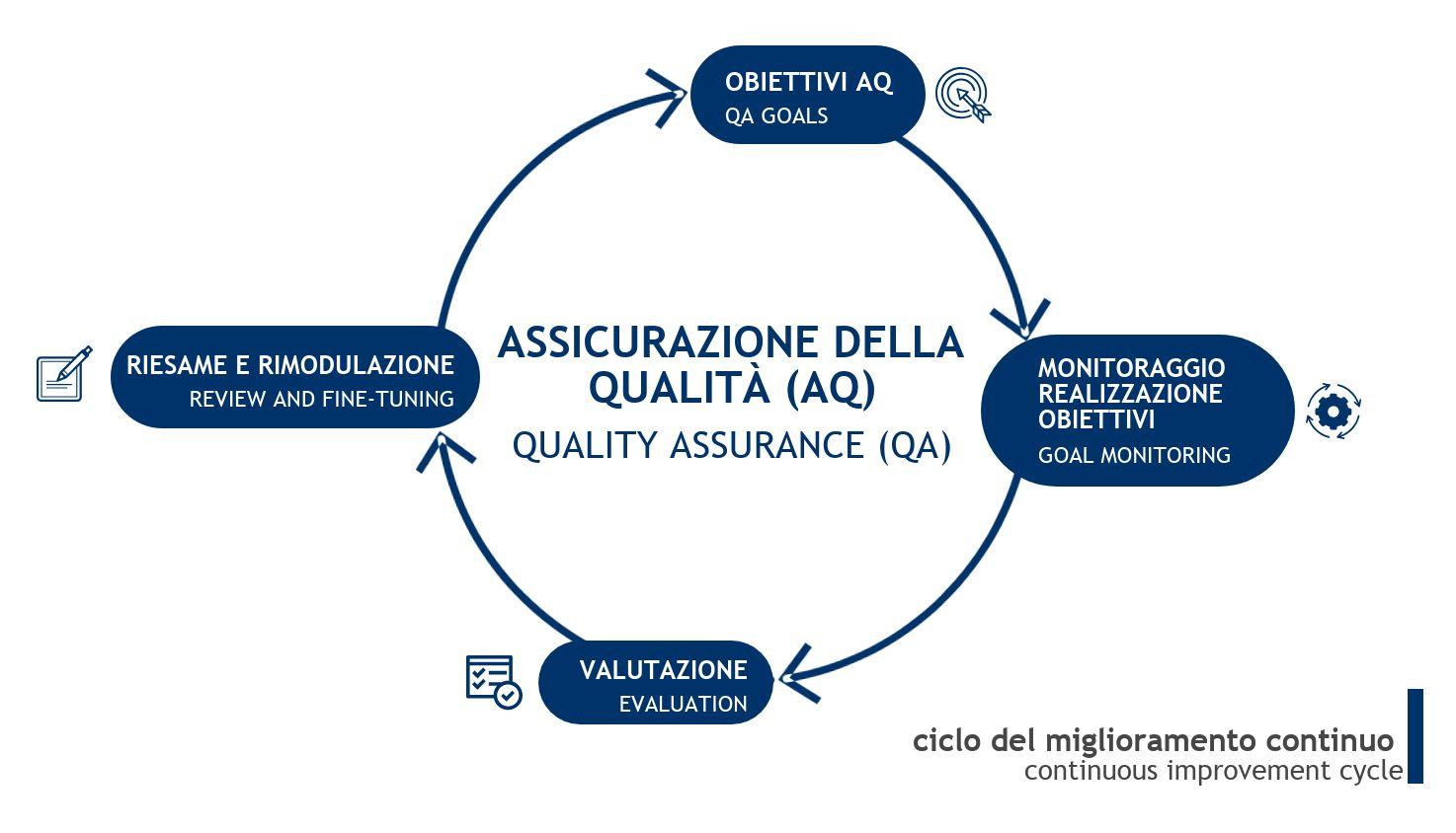Schema grafico del ciclo di miglioramento Assicurazione Qualità